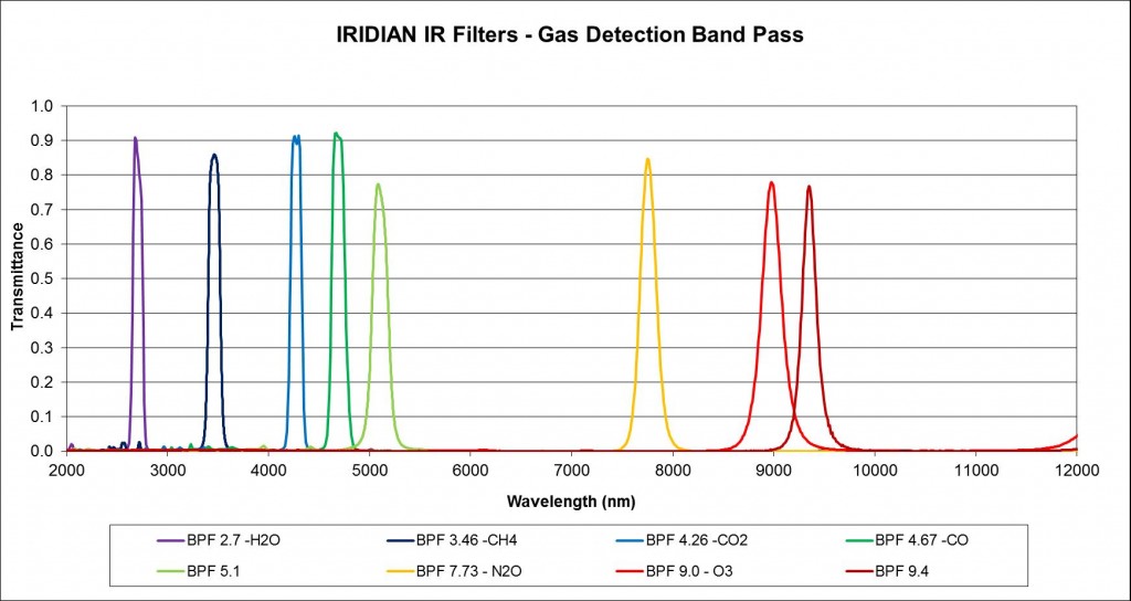 IR Filters-Gas Detection Band Pass