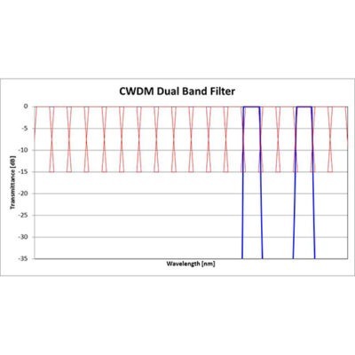 Coarse Wavelength Division Multiplexing Dual Band